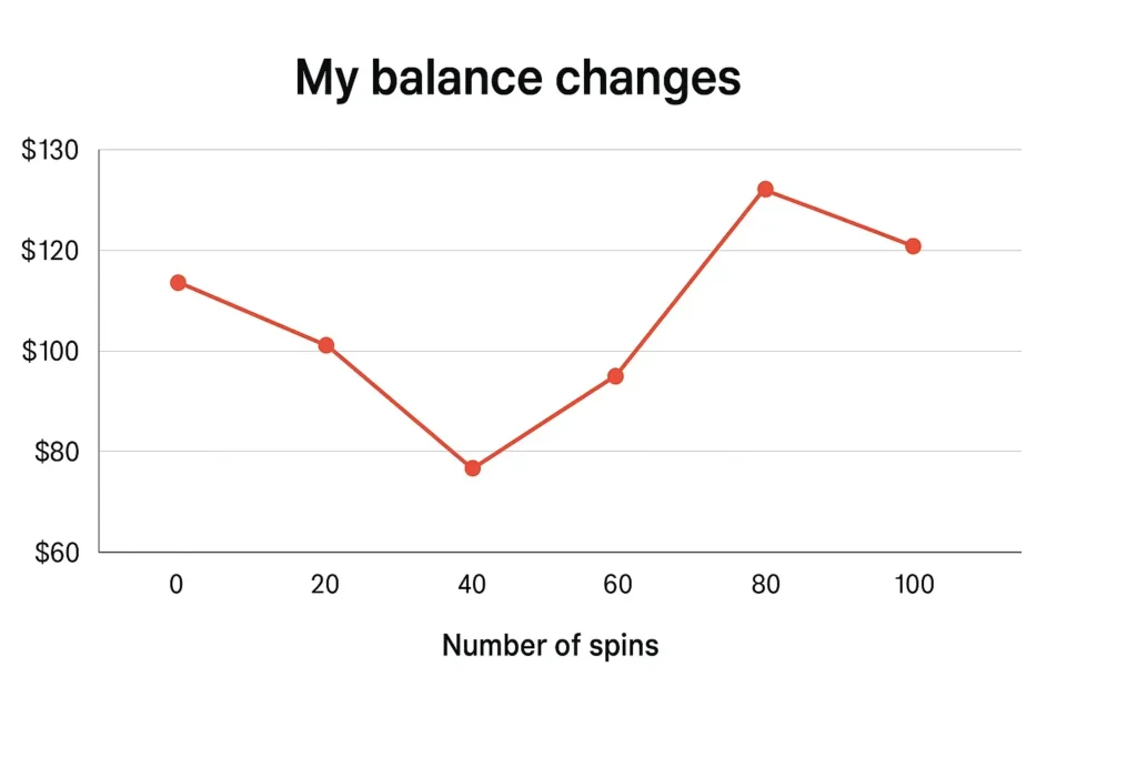 My balance changes in game Mega Joker